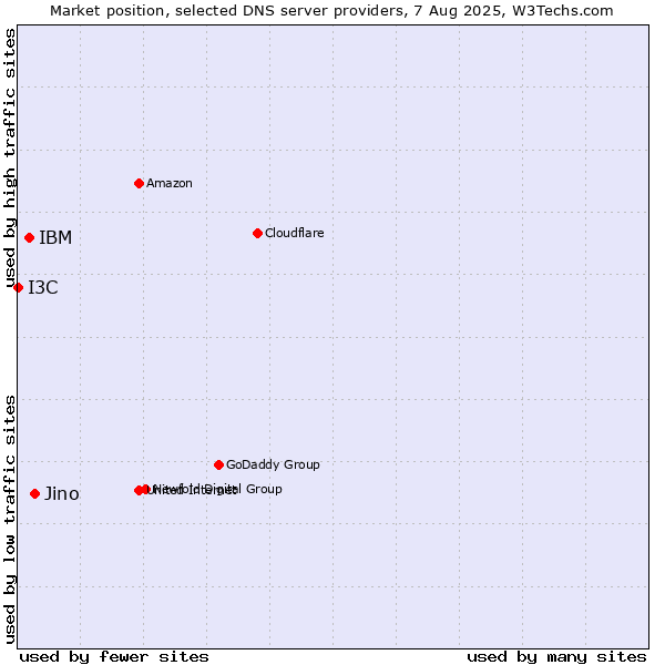 Market position of Jino vs. IBM vs. I3C