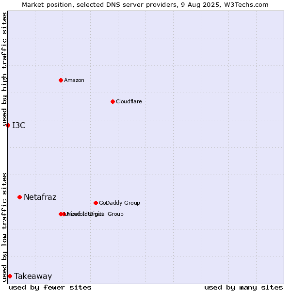 Market position of Netafraz vs. Takeaway vs. I3C