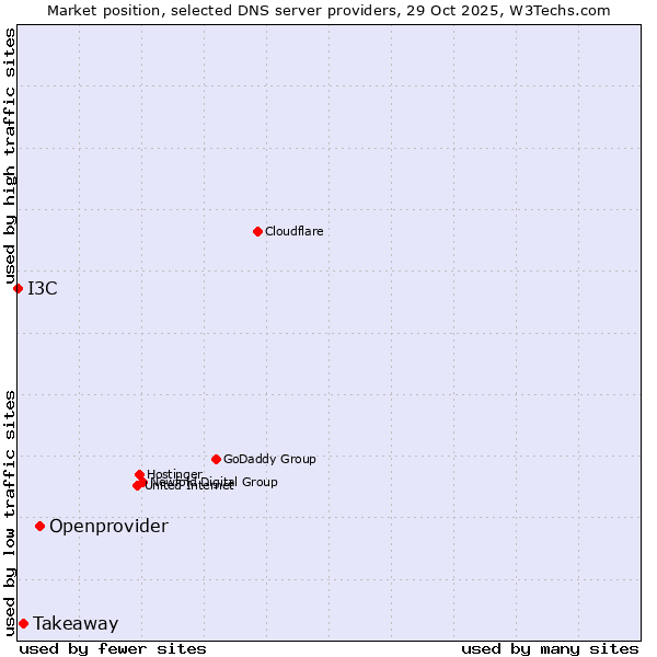 Market position of Openprovider vs. Takeaway vs. I3C