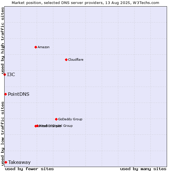Market position of Takeaway vs. PointDNS vs. I3C