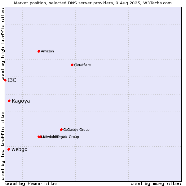 Market position of Kagoya vs. webgo vs. I3C