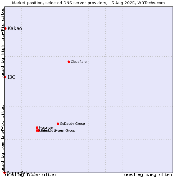 Market position of Kakao vs. I3C vs. NameAction