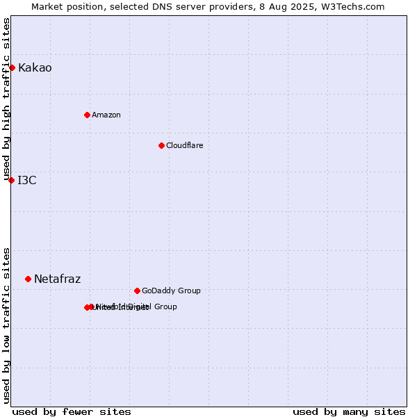 Market position of Netafraz vs. Kakao vs. I3C
