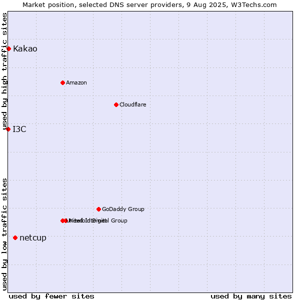 Market position of netcup vs. Kakao vs. I3C