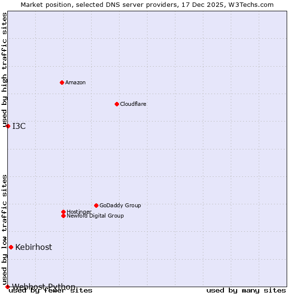 Market position of Kebirhost vs. I3C vs. Webhost Python