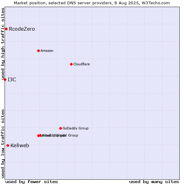 Market position of Keliweb vs. RcodeZero vs. I3C