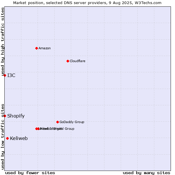 Market position of Keliweb vs. I3C vs. Shopify