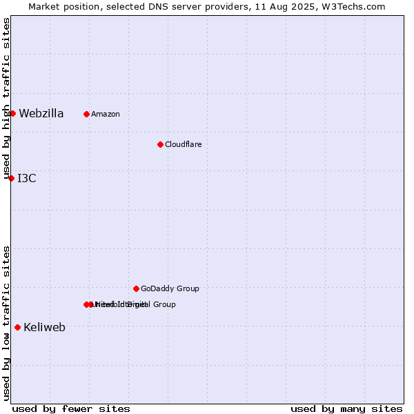 Market position of Keliweb vs. Webzilla vs. I3C