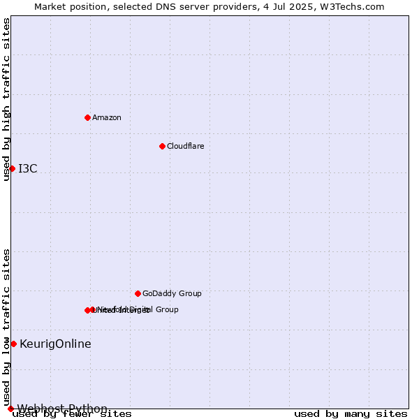 Market position of KeurigOnline vs. I3C vs. Webhost Python