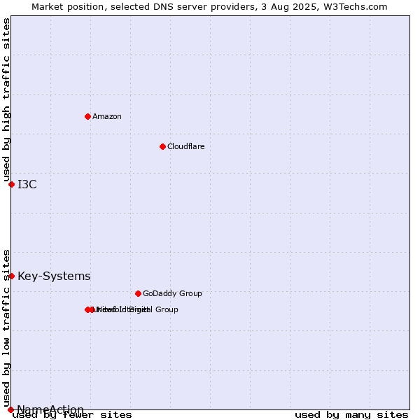 Market position of I3C vs. Key-Systems vs. NameAction
