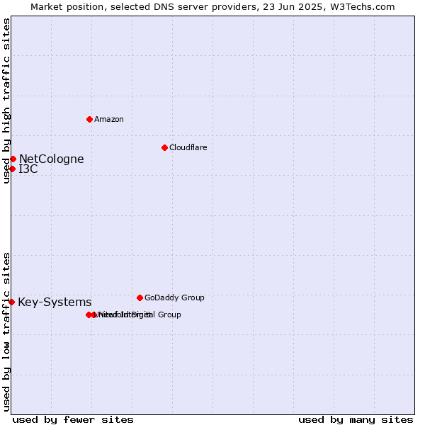 Market position of NetCologne vs. I3C vs. Key-Systems