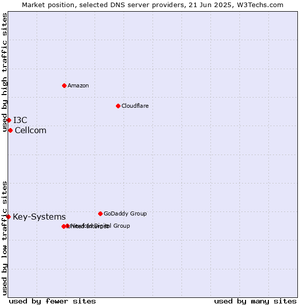 Market position of Cellcom vs. I3C vs. Key-Systems