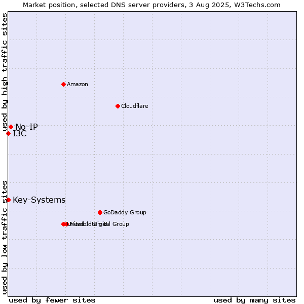 Market position of No-IP vs. I3C vs. Key-Systems