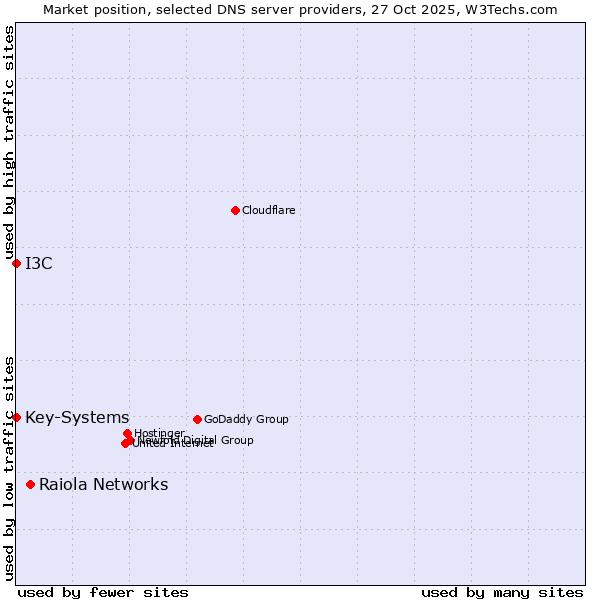 Market position of Raiola Networks vs. I3C vs. Key-Systems