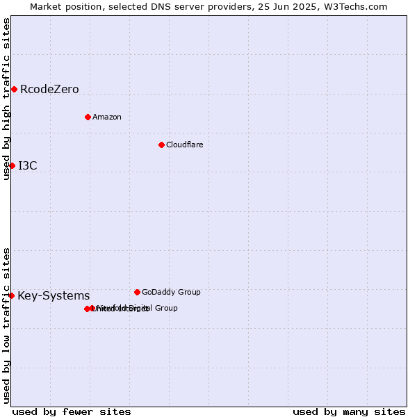 Market position of RcodeZero vs. I3C vs. Key-Systems