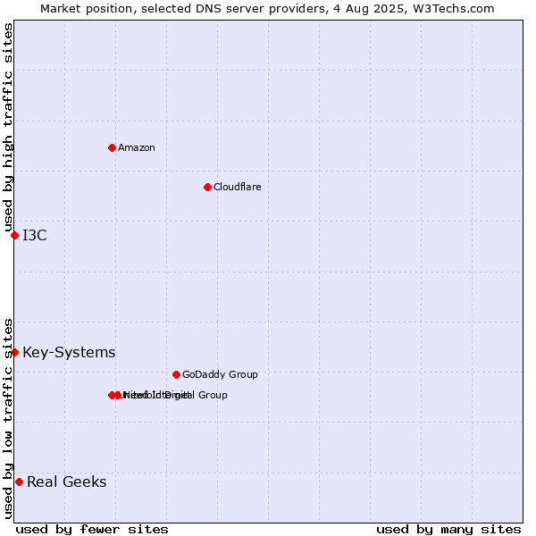 Market position of Real Geeks vs. I3C vs. Key-Systems