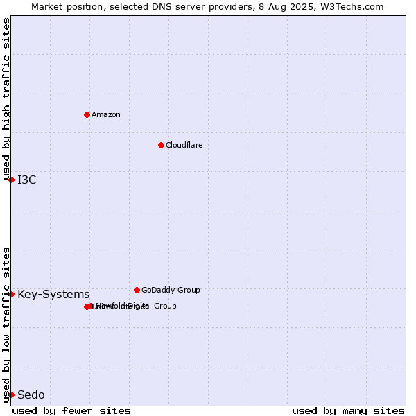 Market position of I3C vs. Key-Systems vs. Sedo