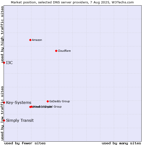 Market position of I3C vs. Simply Transit vs. Key-Systems