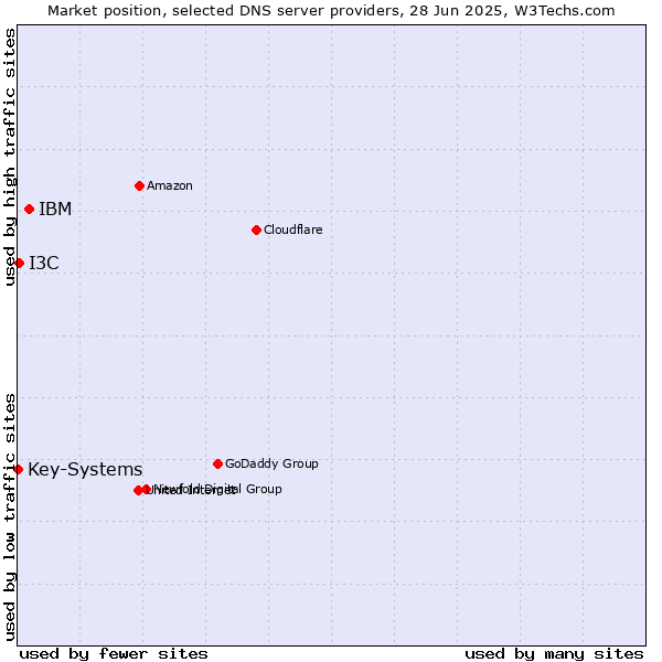 Market position of IBM vs. I3C vs. Key-Systems