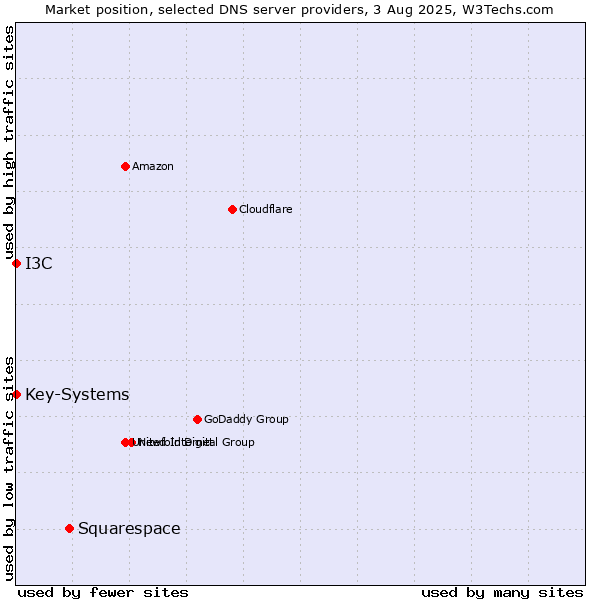 Market position of Squarespace vs. I3C vs. Key-Systems