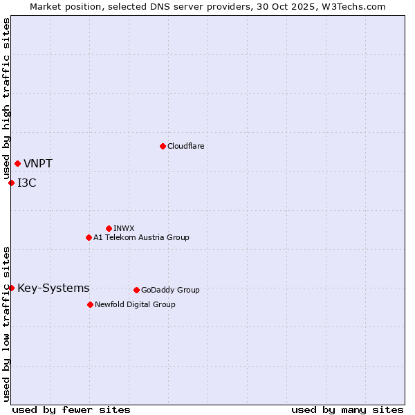 Market position of VNPT vs. I3C vs. Key-Systems