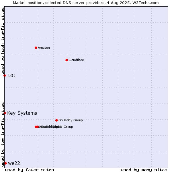 Market position of we22 vs. I3C vs. Key-Systems