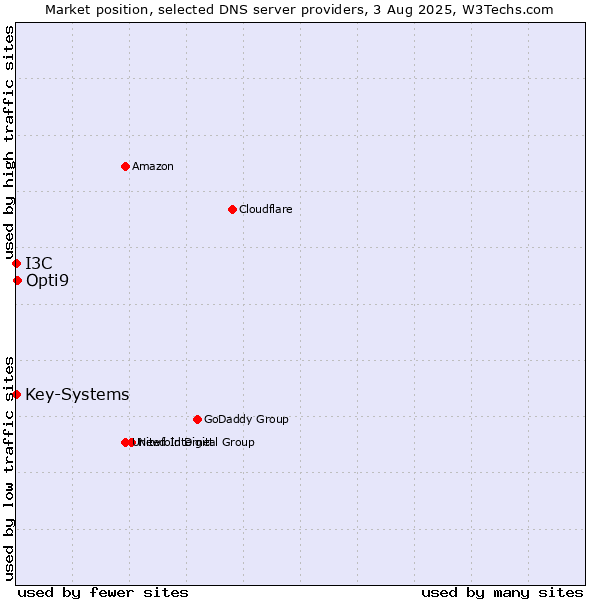 Market position of Opti9 vs. I3C vs. Key-Systems