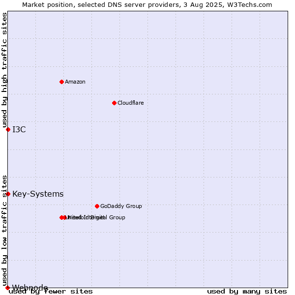 Market position of I3C vs. Key-Systems vs. Webnode