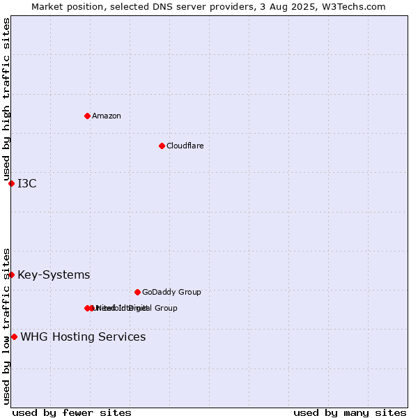 Market position of WHG Hosting Services vs. I3C vs. Key-Systems