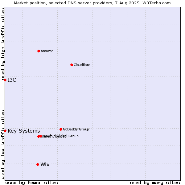 Market position of Wix vs. I3C vs. Key-Systems