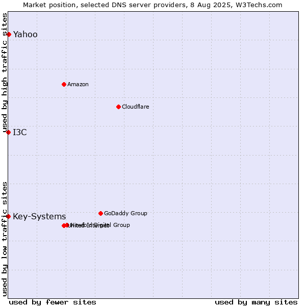 Market position of Yahoo vs. I3C vs. Key-Systems