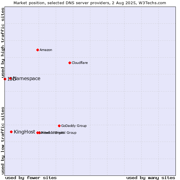 Market position of KingHost vs. Namespace vs. I3C