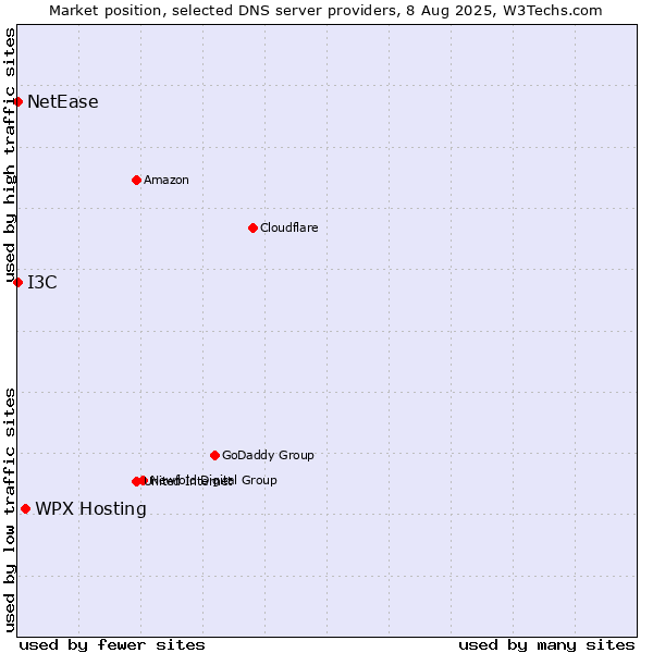Market position of WPX Hosting vs. I3C vs. NetEase