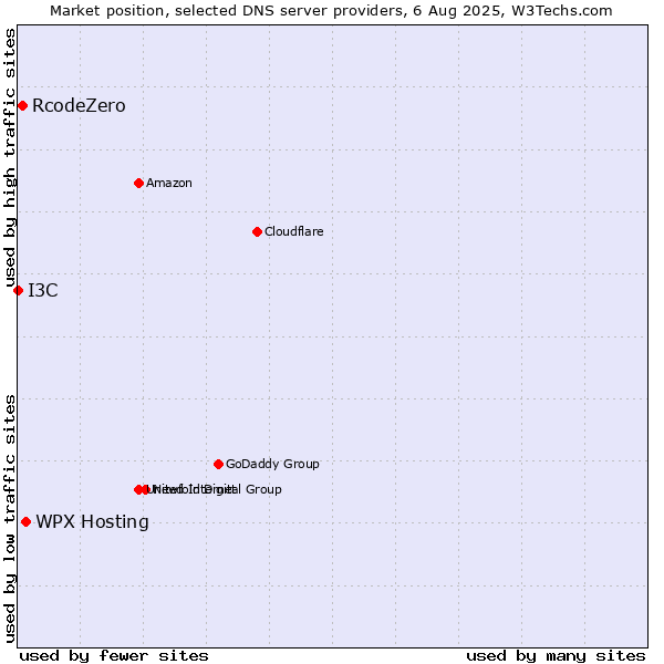 Market position of WPX Hosting vs. RcodeZero vs. I3C