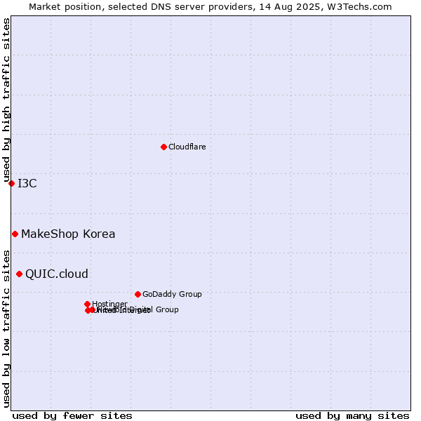Market position of QUIC.cloud vs. MakeShop Korea vs. I3C