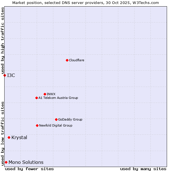 Market position of Krystal vs. Mono Solutions vs. I3C