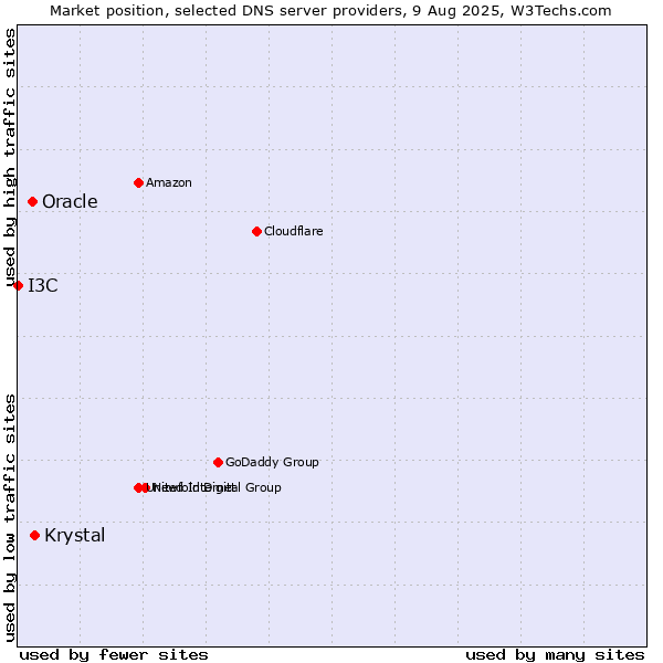 Market position of Krystal vs. Oracle vs. I3C