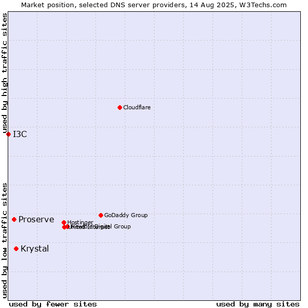 Market position of Krystal vs. Proserve vs. I3C