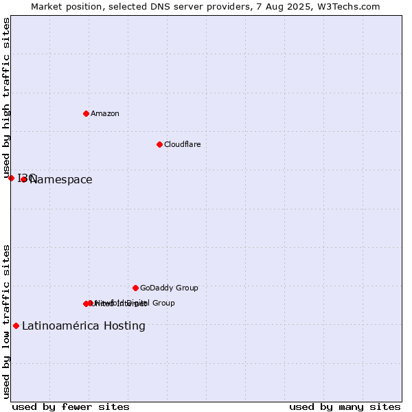 Market position of Namespace vs. Latinoamérica Hosting vs. I3C