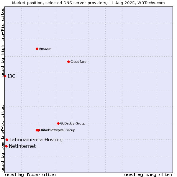 Market position of Latinoamérica Hosting vs. Netinternet vs. I3C