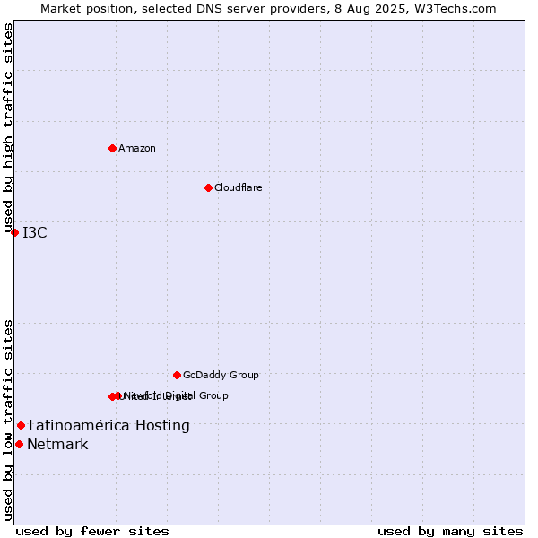 Market position of Latinoamérica Hosting vs. Netmark vs. I3C