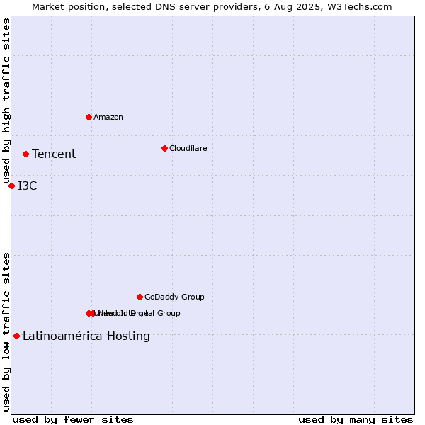 Market position of Tencent vs. Latinoamérica Hosting vs. I3C