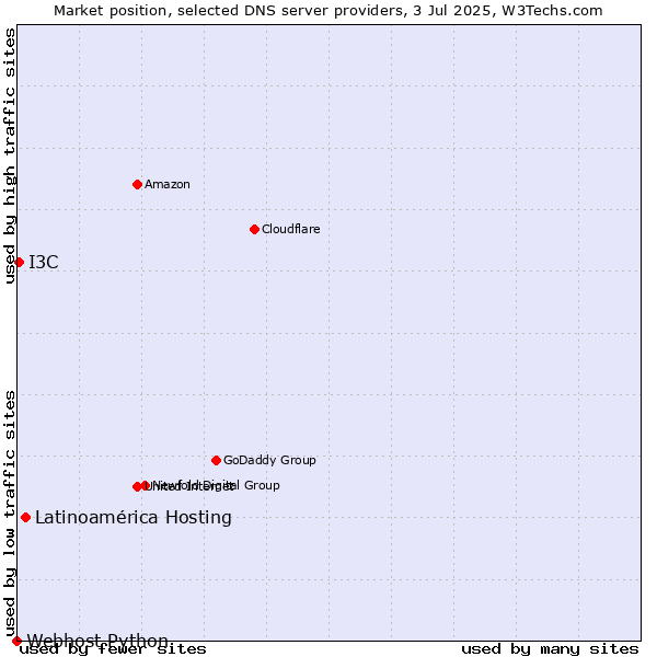 Market position of Latinoamérica Hosting vs. I3C vs. Webhost Python