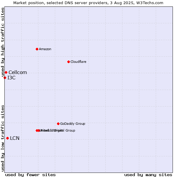 Market position of LCN vs. Cellcom vs. I3C