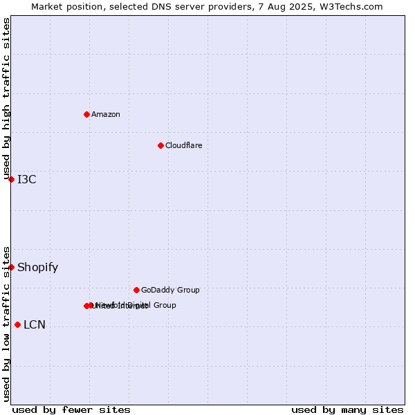 Market position of LCN vs. I3C vs. Shopify