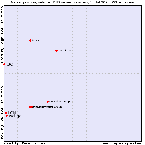 Market position of webgo vs. LCN vs. I3C