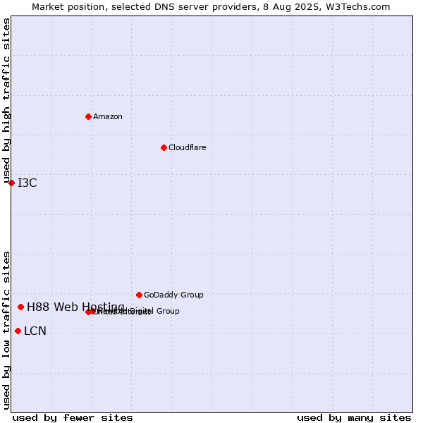 Market position of H88 Web Hosting vs. LCN vs. I3C