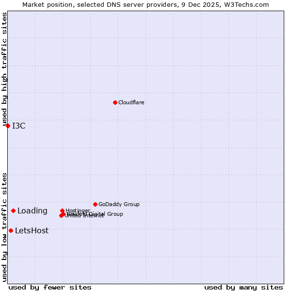 Market position of Loading vs. LetsHost vs. I3C