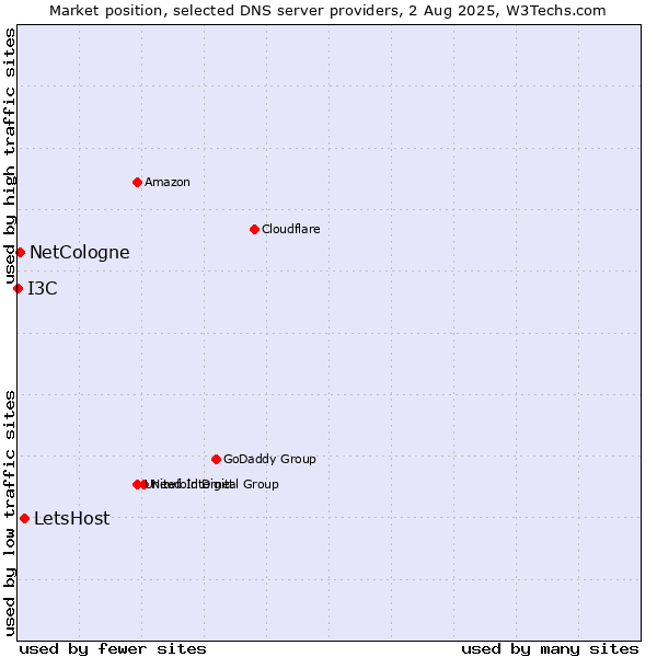 Market position of LetsHost vs. NetCologne vs. I3C