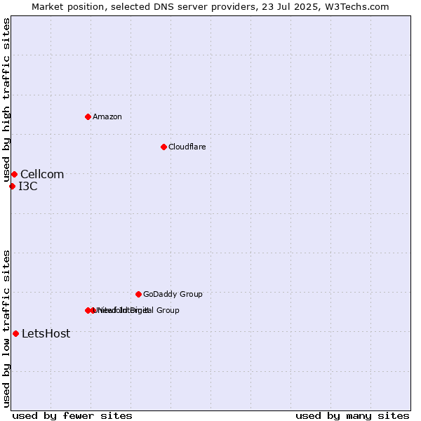 Market position of LetsHost vs. Cellcom vs. I3C